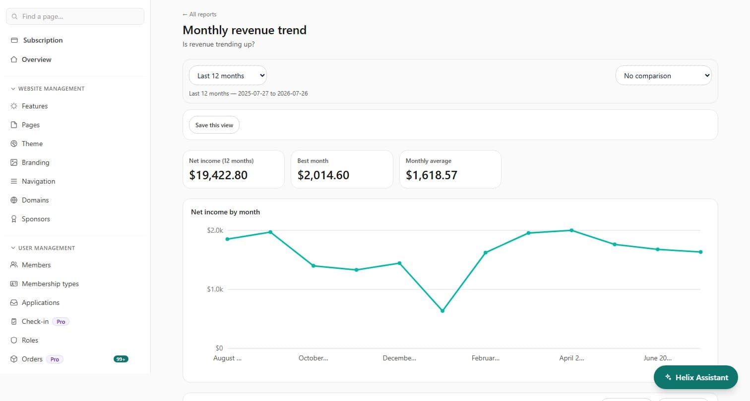 The monthly revenue trend report on the ClubHelix Demo tenant, showing twelve months of net income